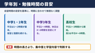 学年別の勉強時間の目安