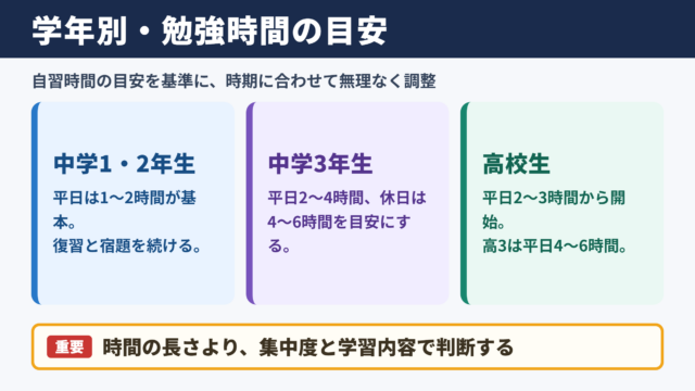 学年別の勉強時間の目安
