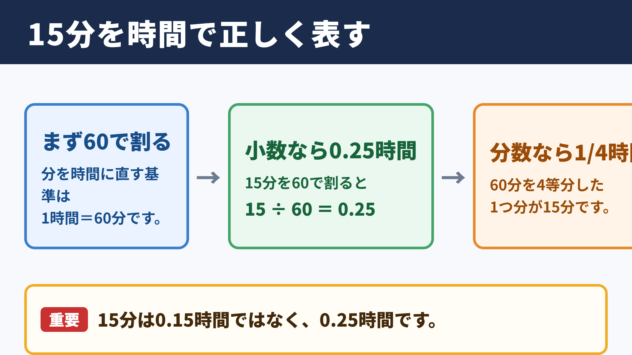 15分を時間で表す基本