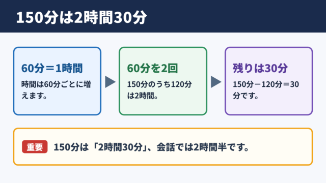 150分を時間へ変換する基本