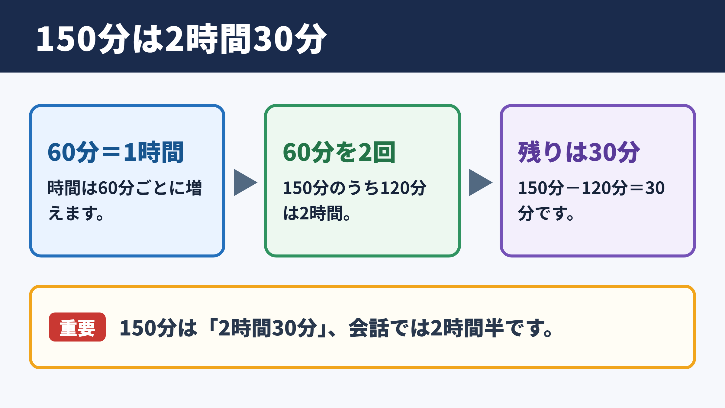 150分を時間へ変換する基本
