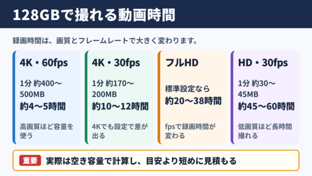 128GBの動画撮影時間の目安