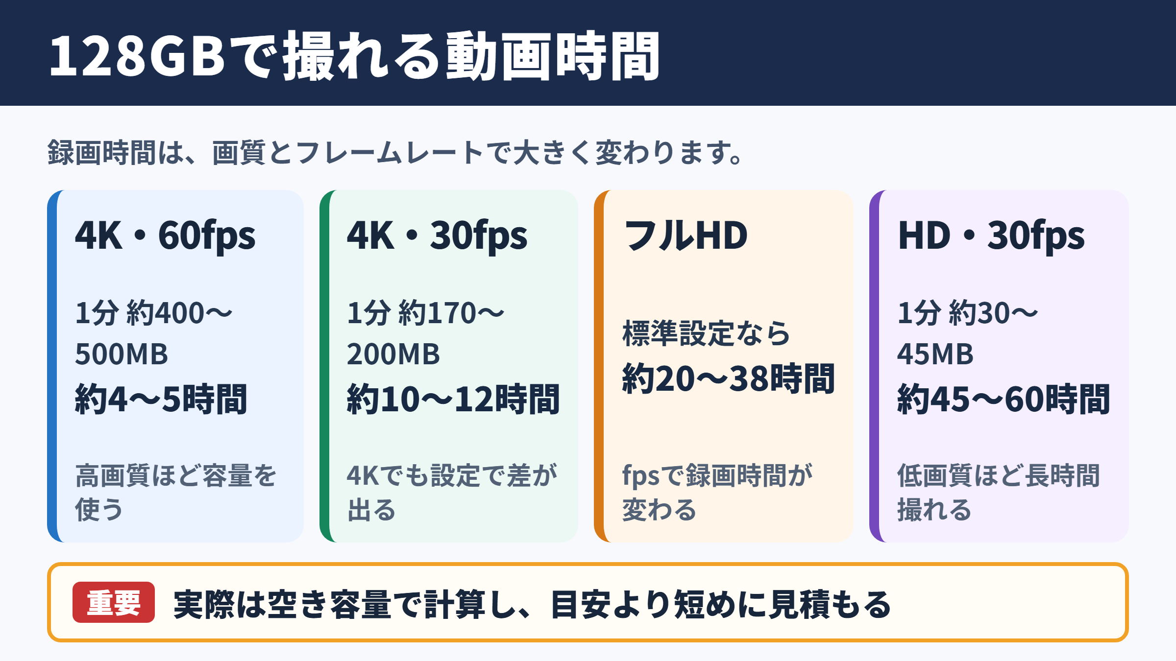 128GBの動画撮影時間の目安