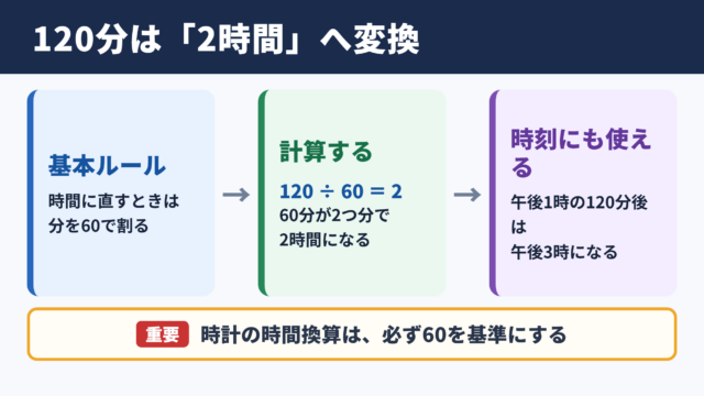 120分を時間に直す基本計算