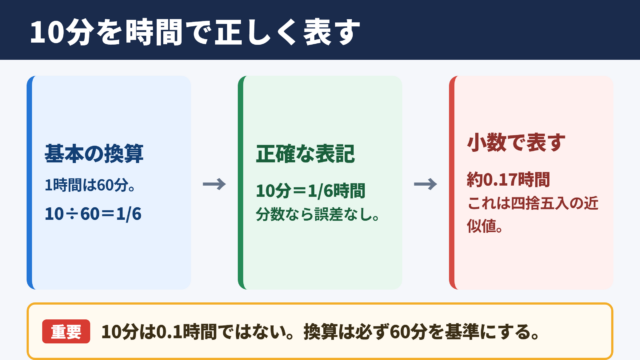 10分を時間へ換算した場合の基本結果