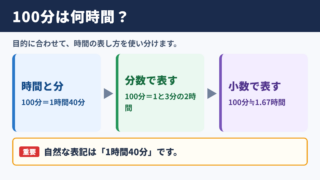 100分を時間へ変換した結果