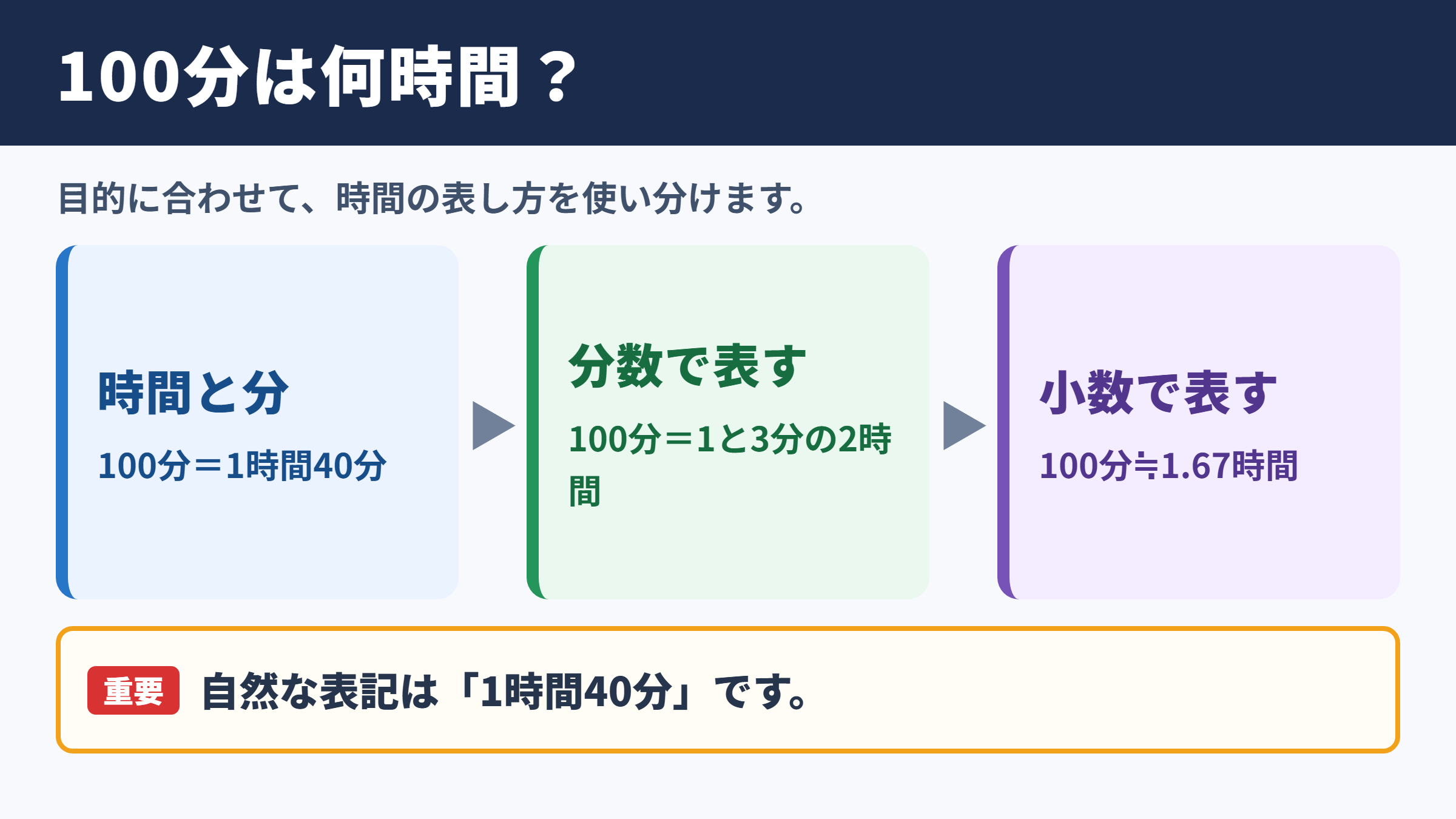 100分を時間へ変換した結果