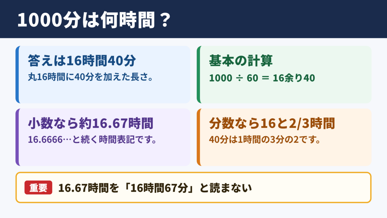 1000分を時間へ直した結果