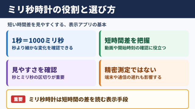 ミリ秒時計アプリの役割と選び方