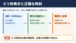 ミリ秒時計の意味と正確な時刻の考え方