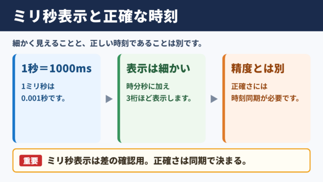 ミリ秒時計の意味と正確な時刻の考え方