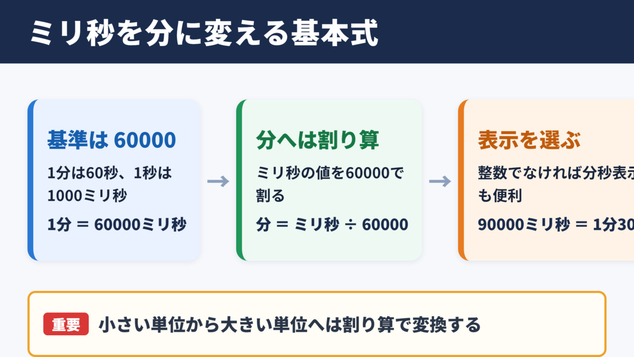 ミリ秒から分への変換の結論と基本式