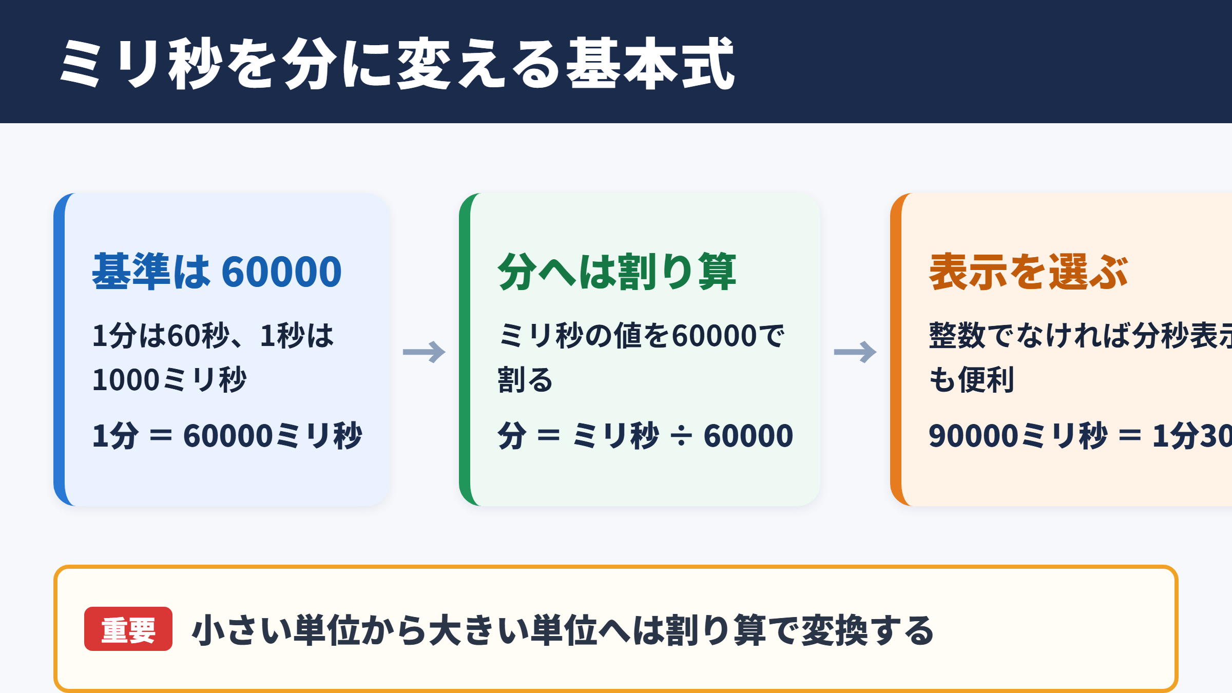 ミリ秒から分への変換の結論と基本式