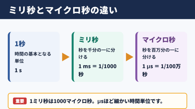 ミリ秒とマイクロ秒の違い