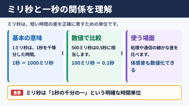 ミリ秒の意味と一秒との関係