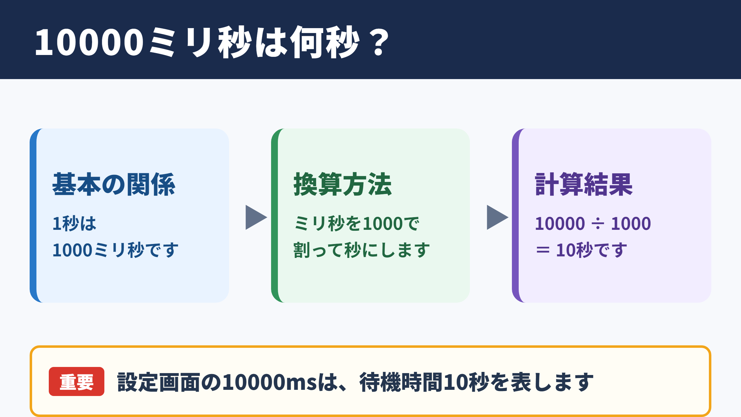 10000ミリ秒と秒数の関係