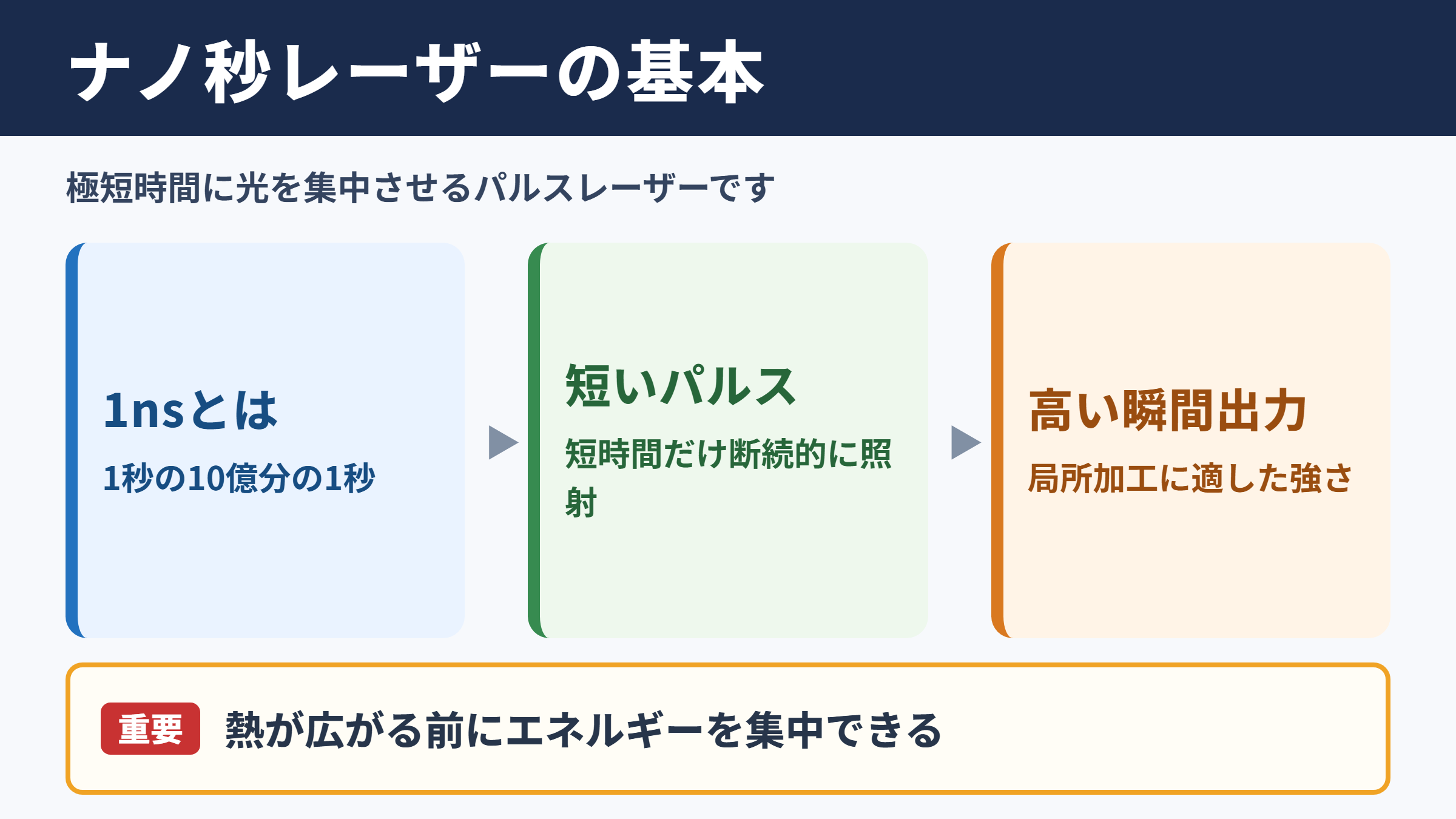 ナノ秒レーザーの意味と特徴