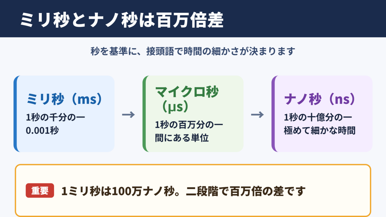 ミリ秒とナノ秒の違い