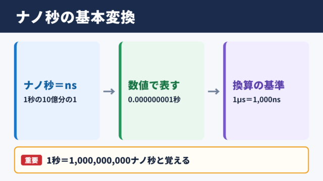 ナノ秒の変換結果と基本単位