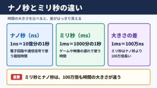 ナノ秒とミリ秒の違い
