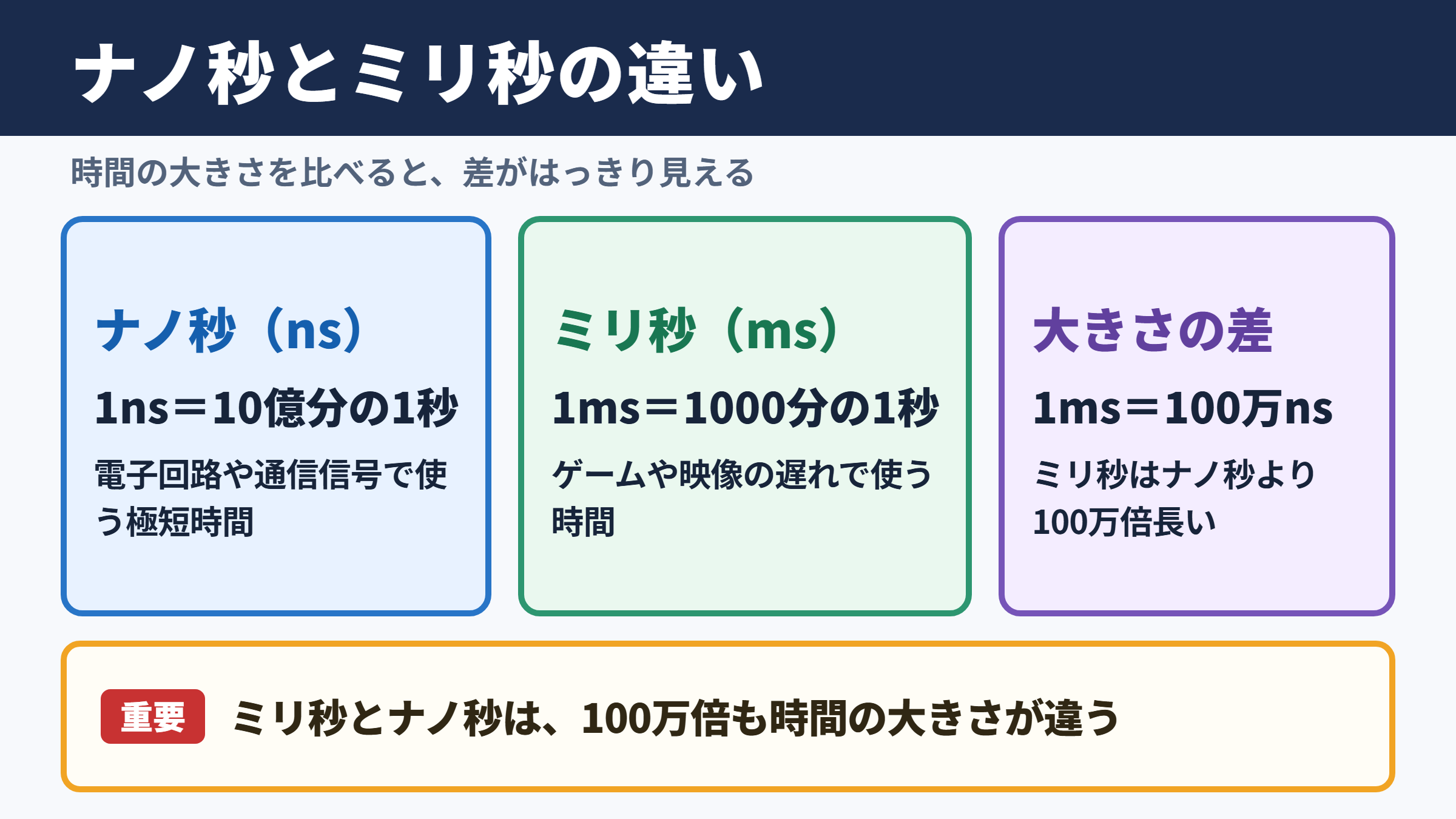 ナノ秒とミリ秒の違い