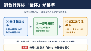 全体に対する割合の基本計算