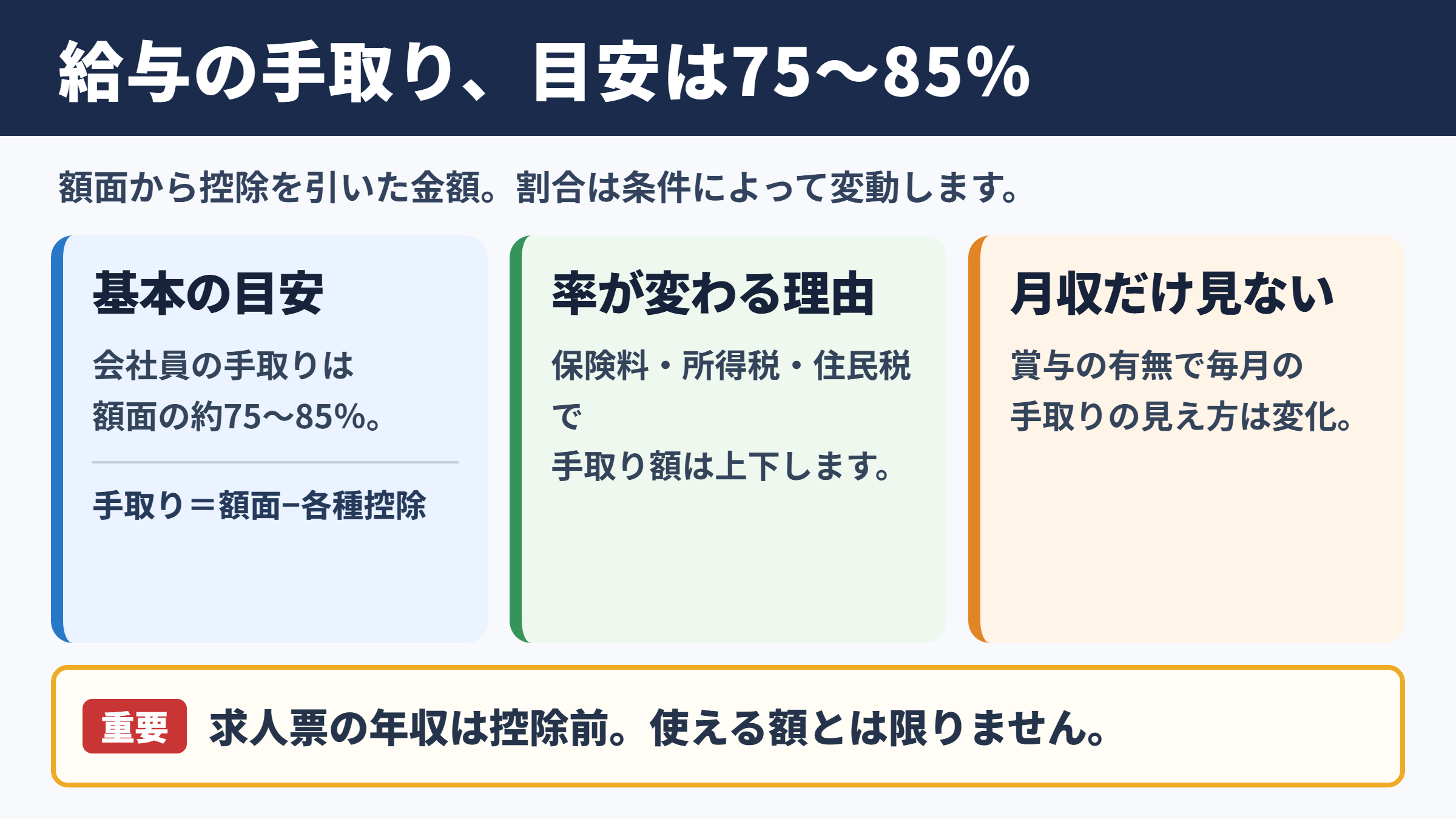 給与の手取り率の目安