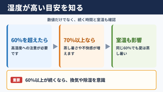 湿度が高いとされる目安