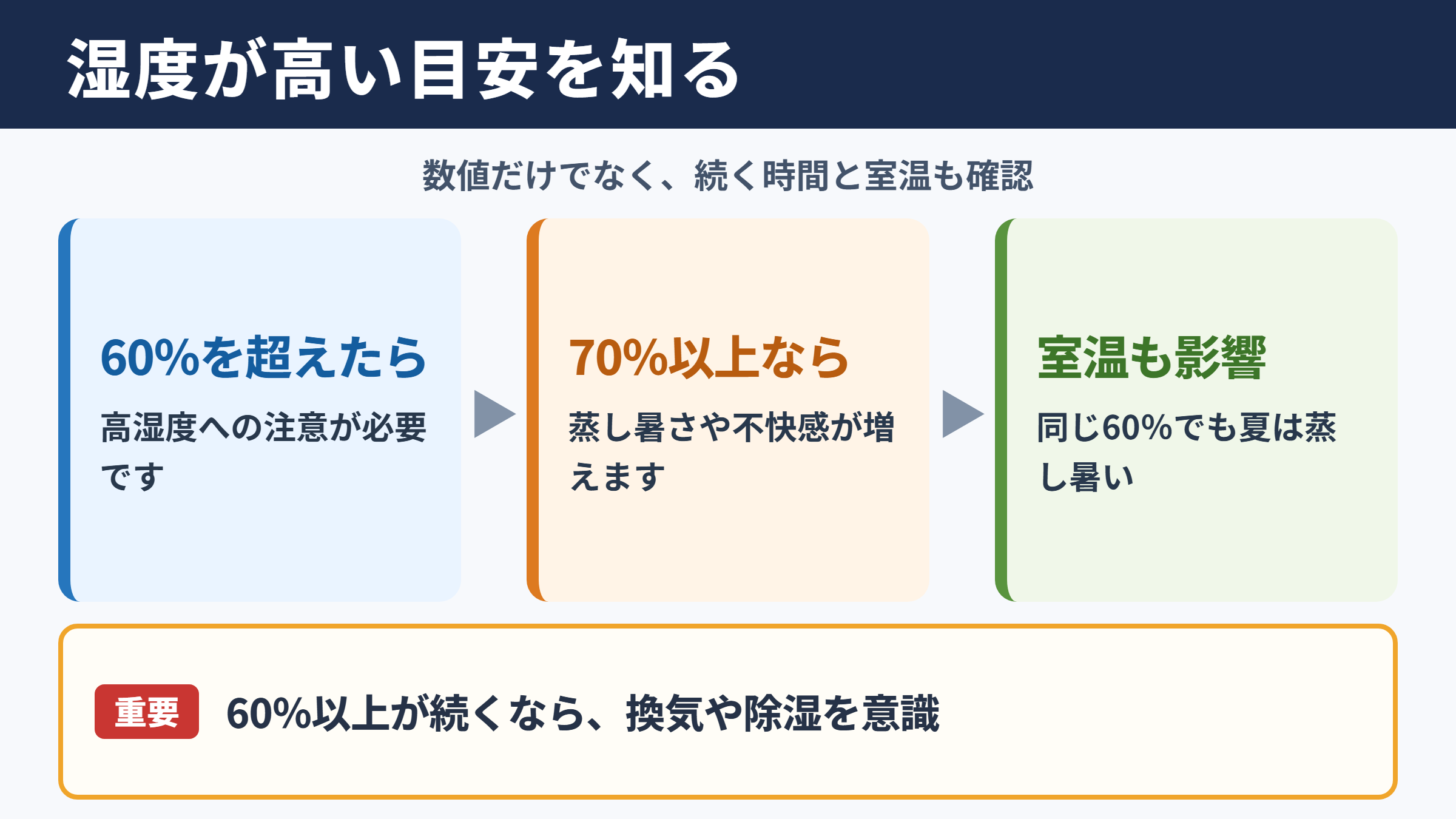 湿度が高いとされる目安