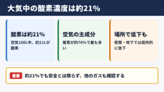 大気中の酸素濃度と基本的な結論