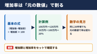 何パーセント増加したかの計算方法
