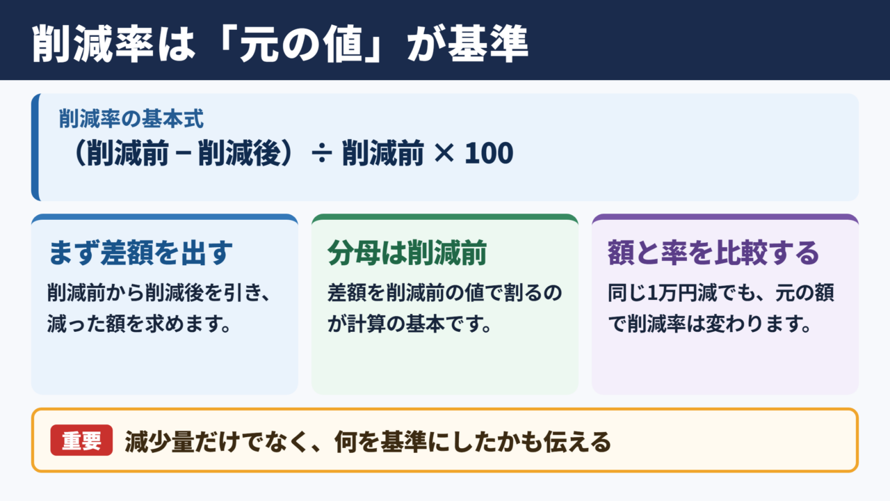 削減率計算の基本式と考え方
