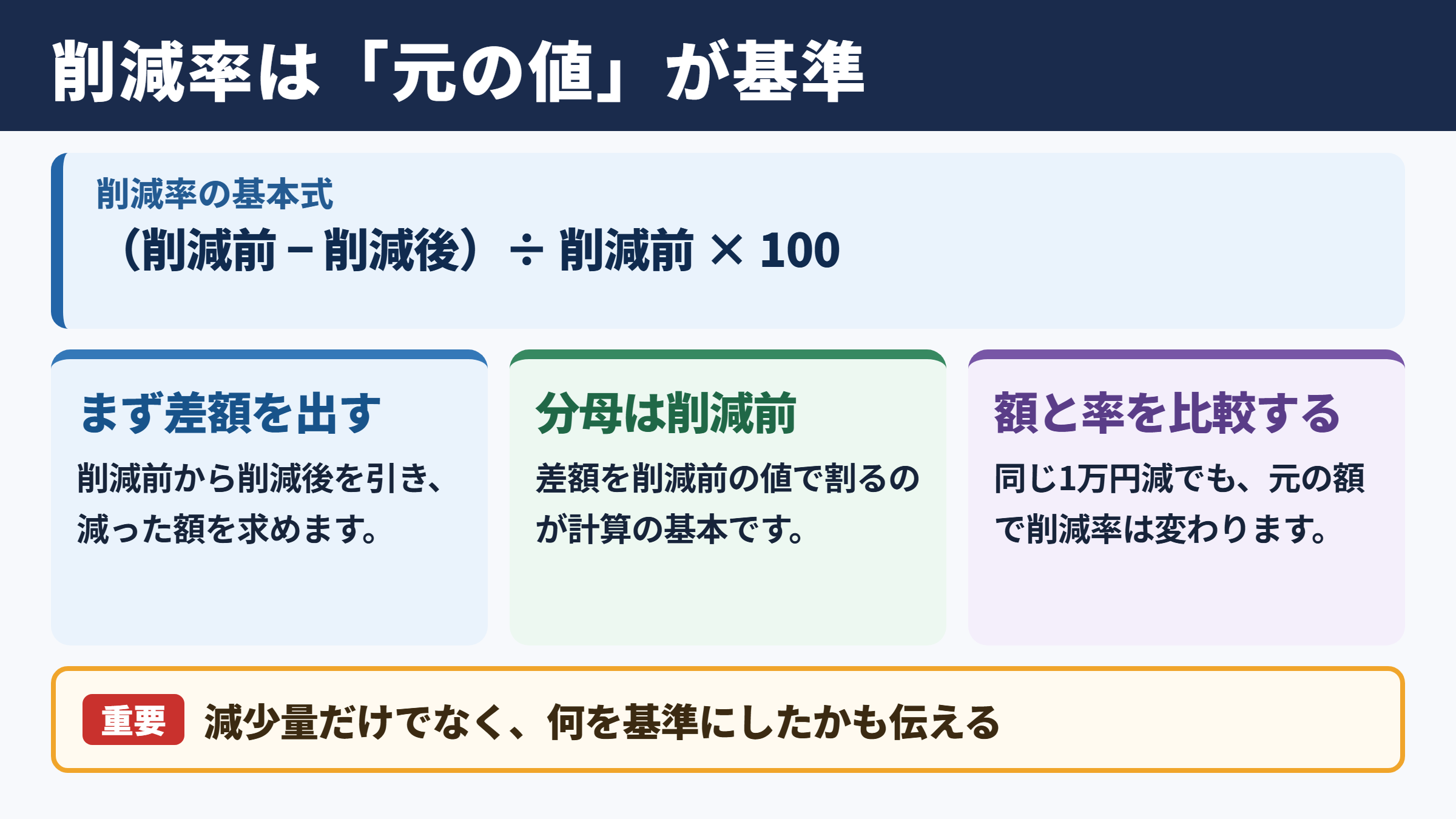 削減率計算の基本式と考え方