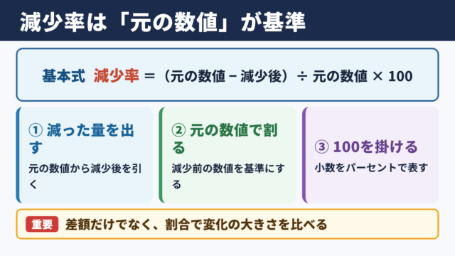 減少率の計算方法と基本式