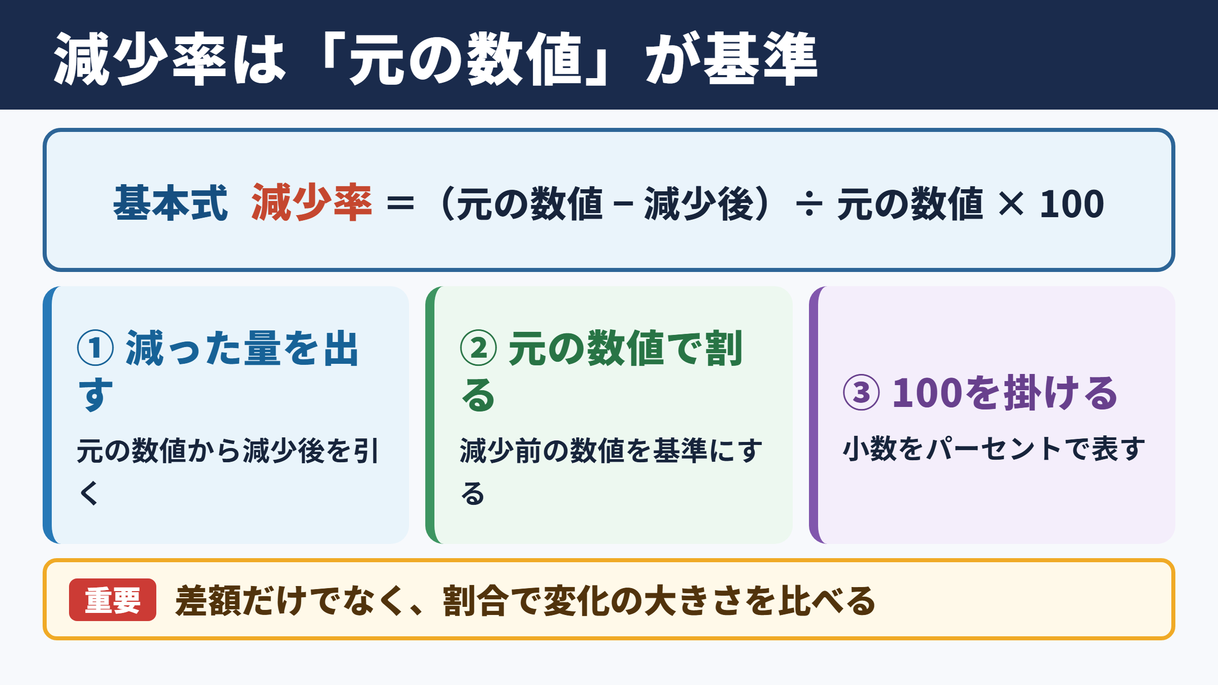 減少率の計算方法と基本式