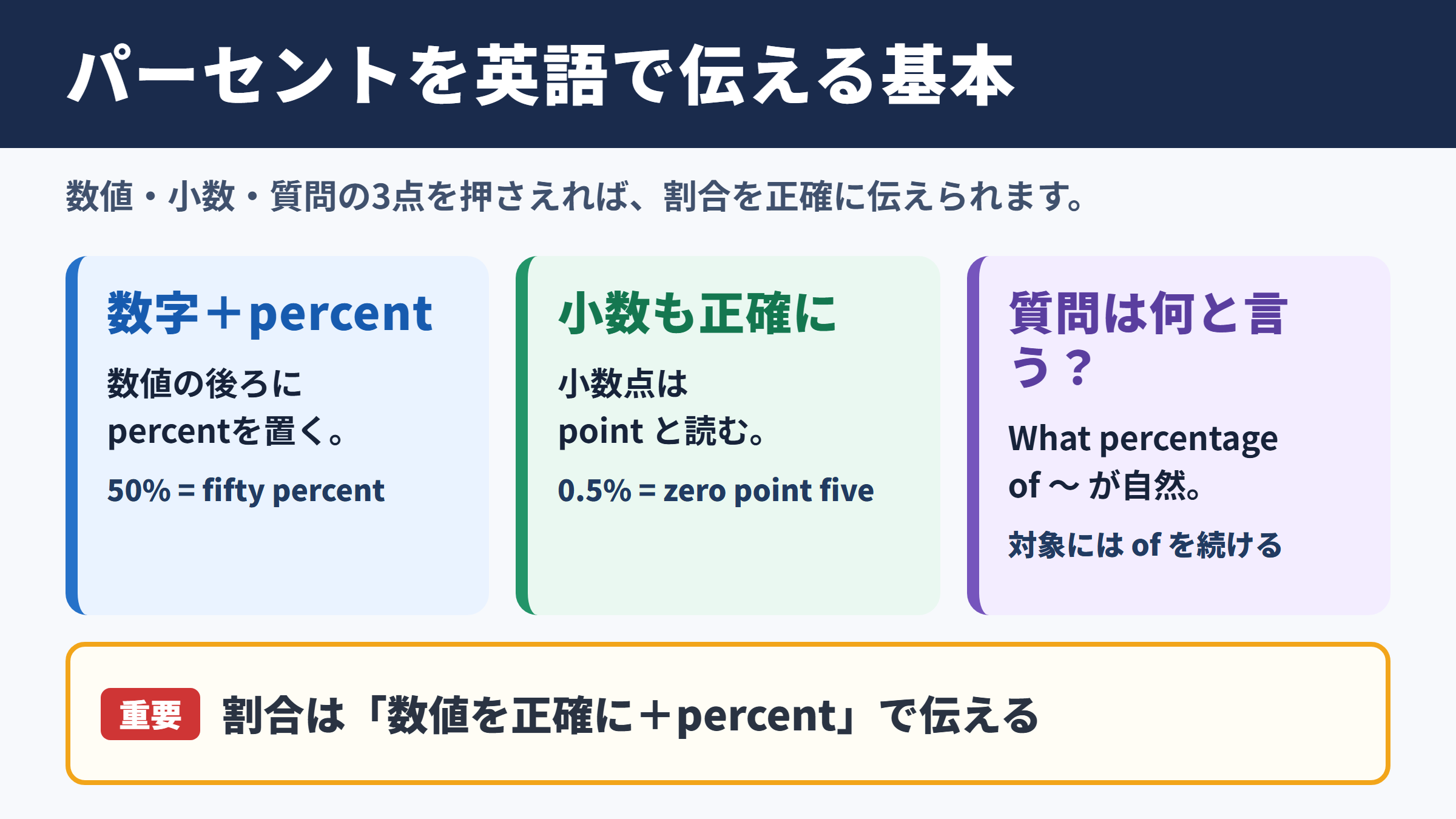 何パーセントを英語で伝える基本表現