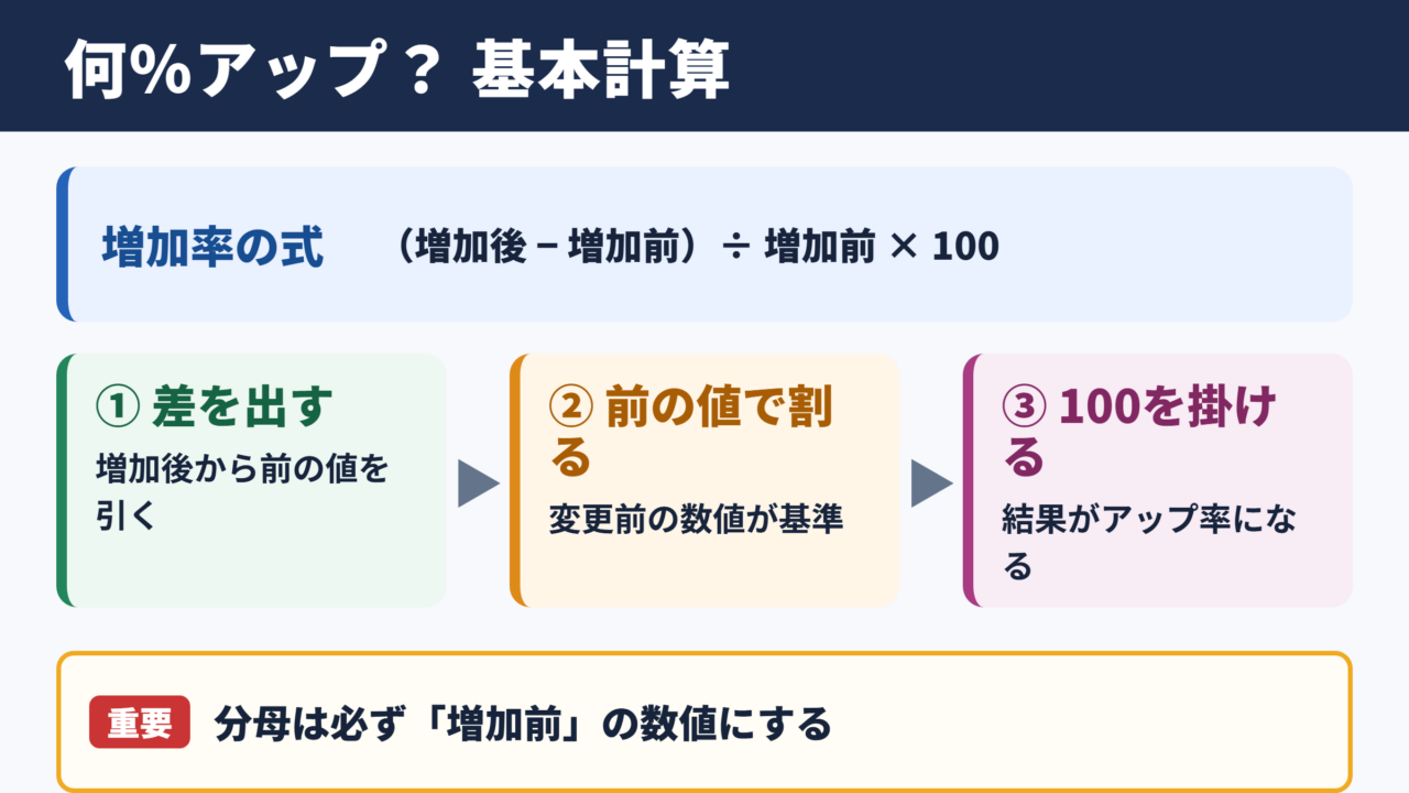 何パーセントアップの基本計算