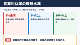 営業利益率の理想水準