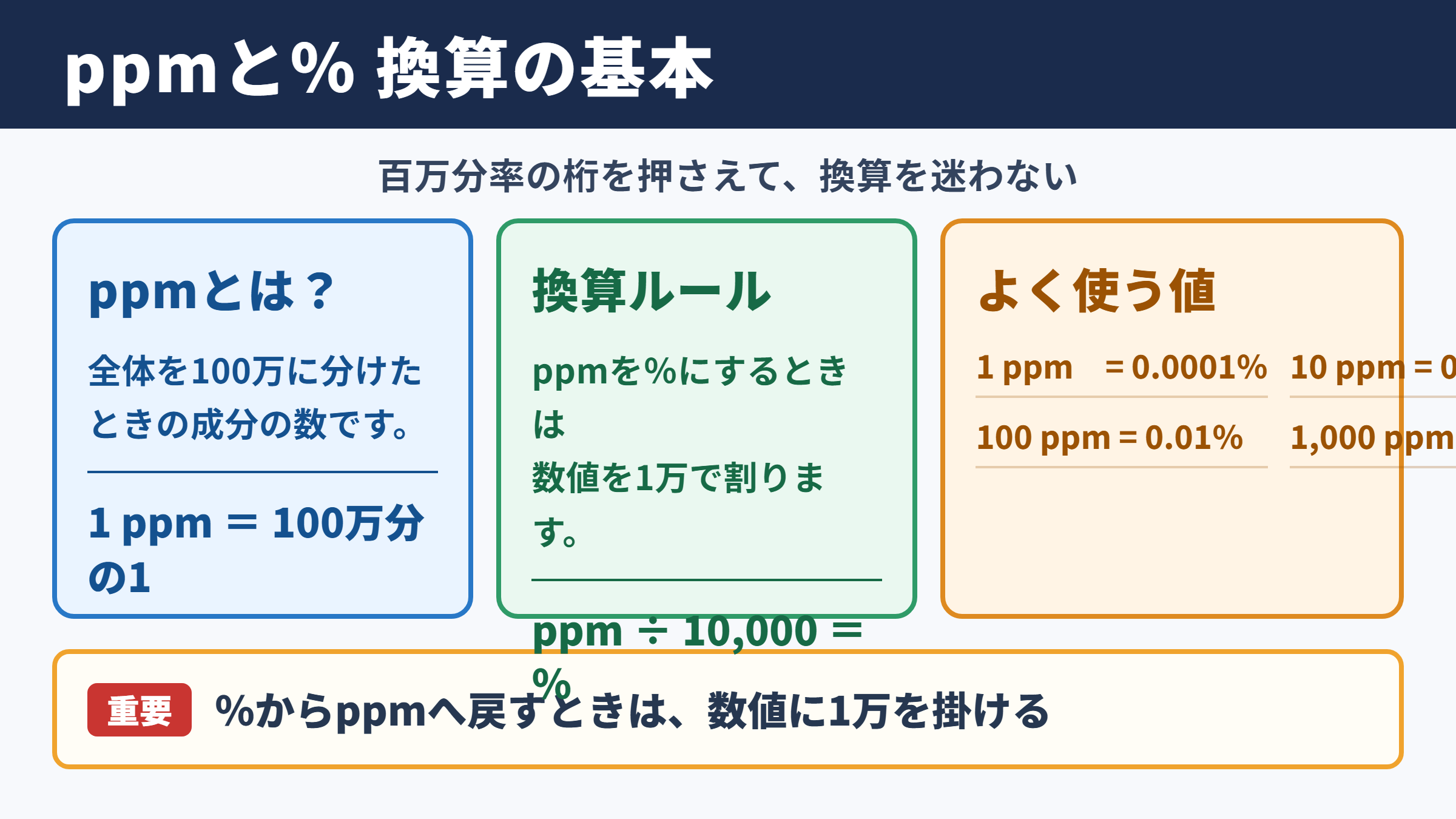 ppmとパーセントの換算早見表