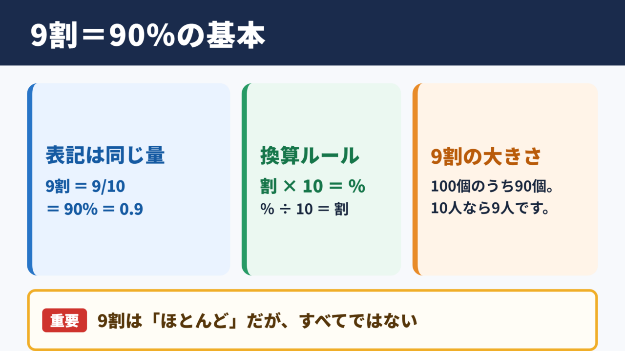 9割と90パーセントの関係
