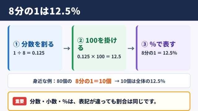 8分の1のパーセント換算
