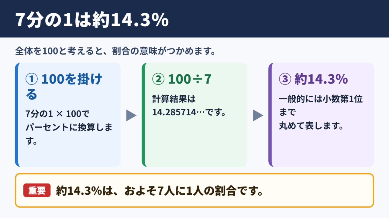 7分の1は約14.3パーセントという割合