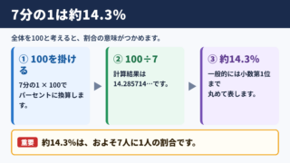 7分の1は約14.3パーセントという割合