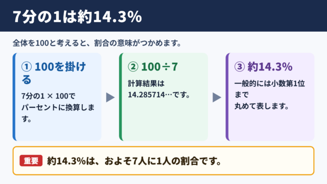 7分の1は約14.3パーセントという割合