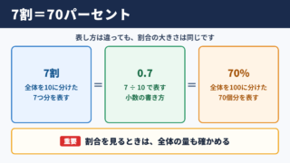 7割と70パーセントの関係