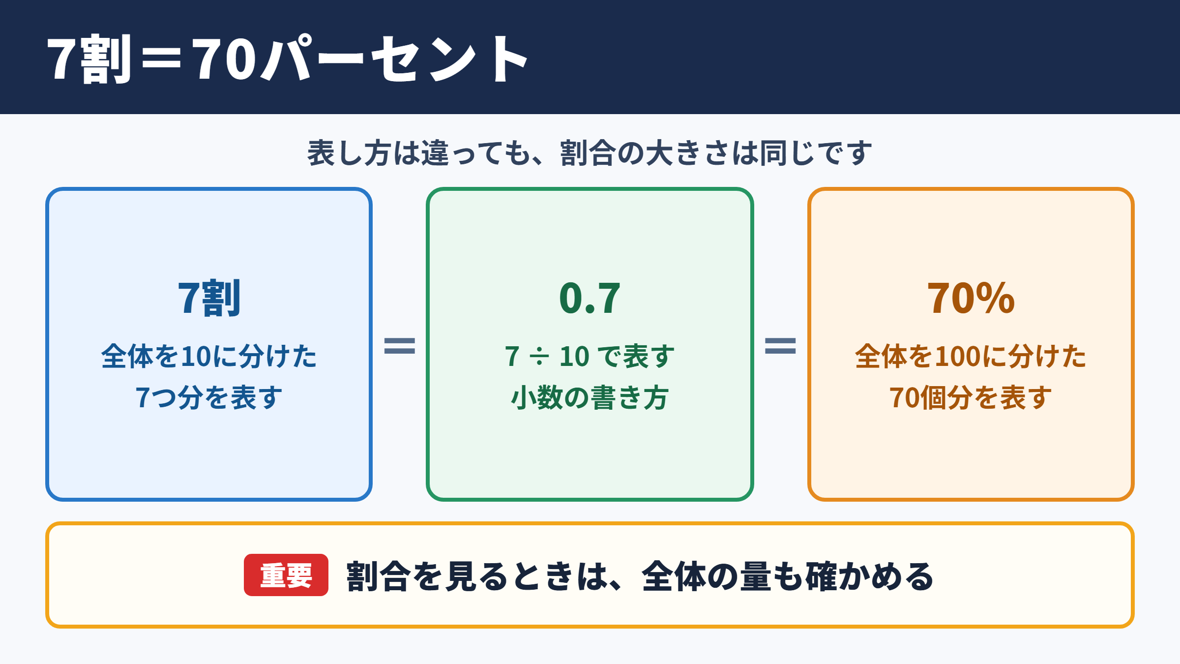 7割と70パーセントの関係