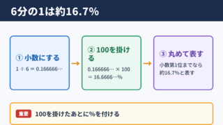 6分の1と約16.7%の関係