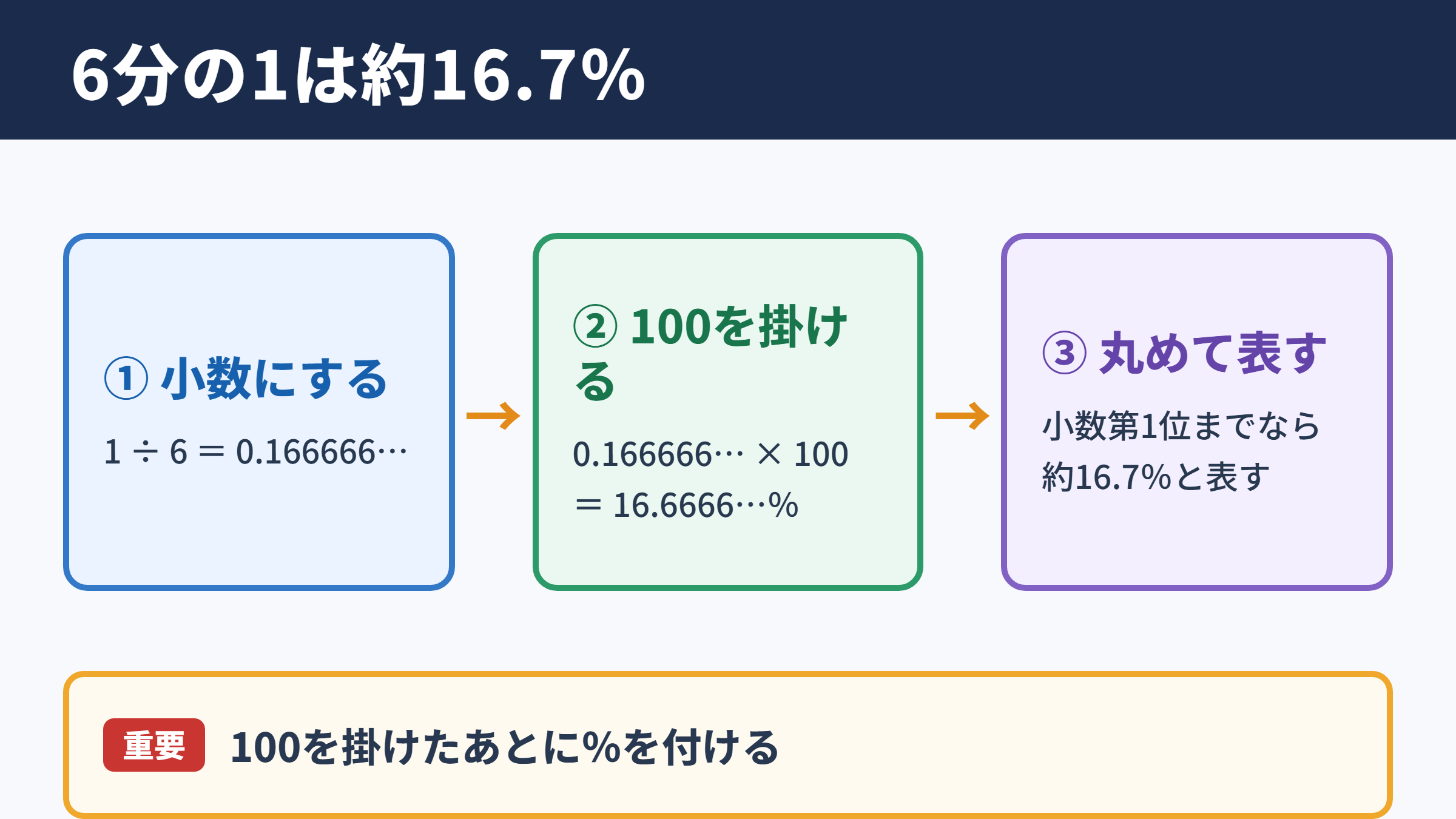 6分の1と約16.7%の関係