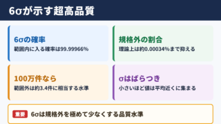 6σの確率と品質水準