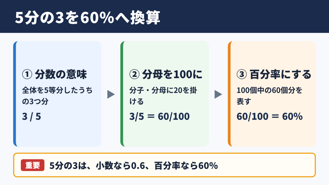 5分の3をパーセントに換算する考え方